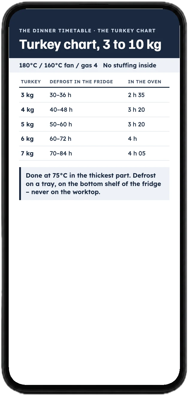 The turkey chart in the book: defrosting and oven times from 3 to 7 kg, on a phone